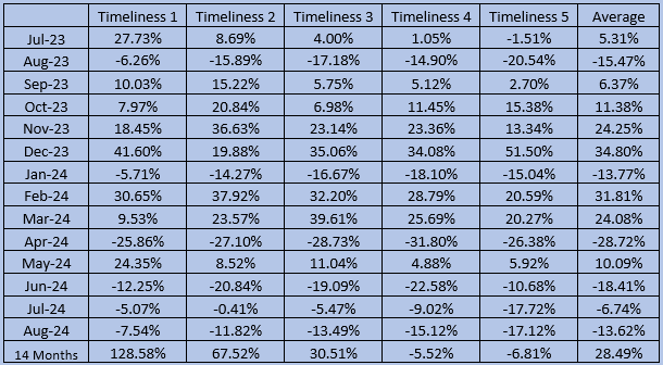 Month over Month Timeliness Results